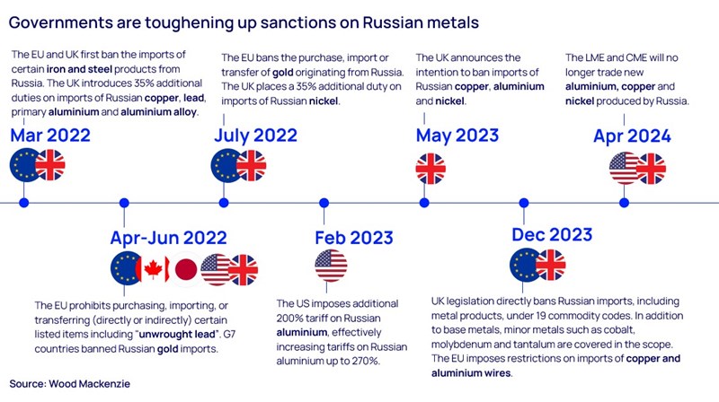 Governments are toughening up sanctions on Russian metals