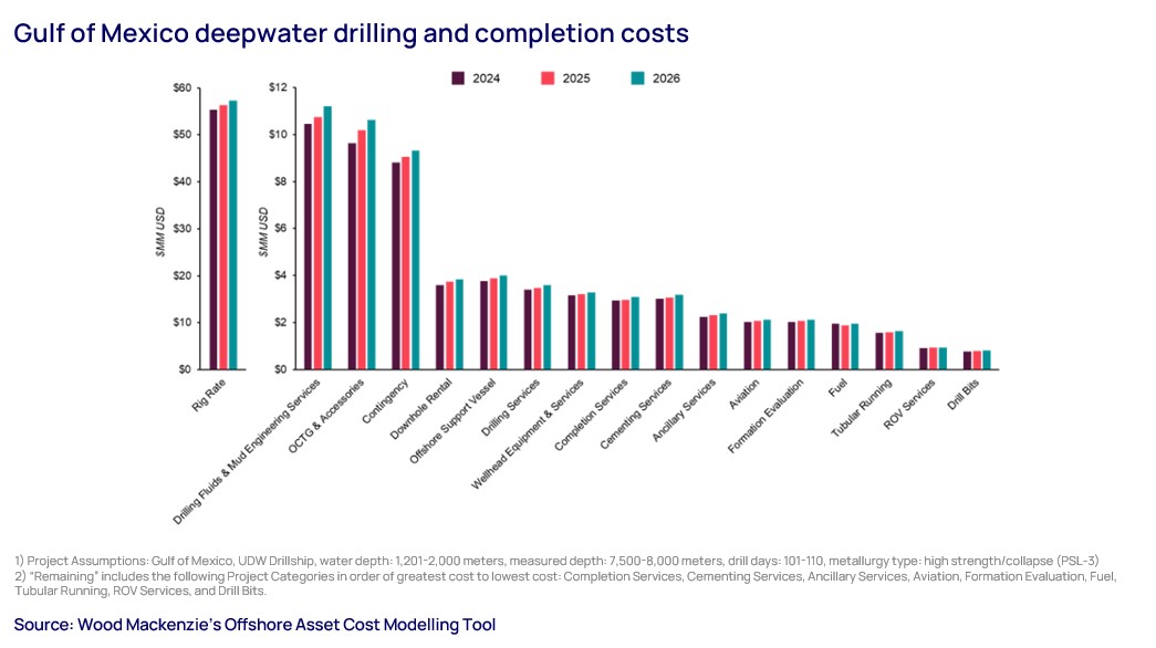 Gulf of Mexico deepwater drilling graph