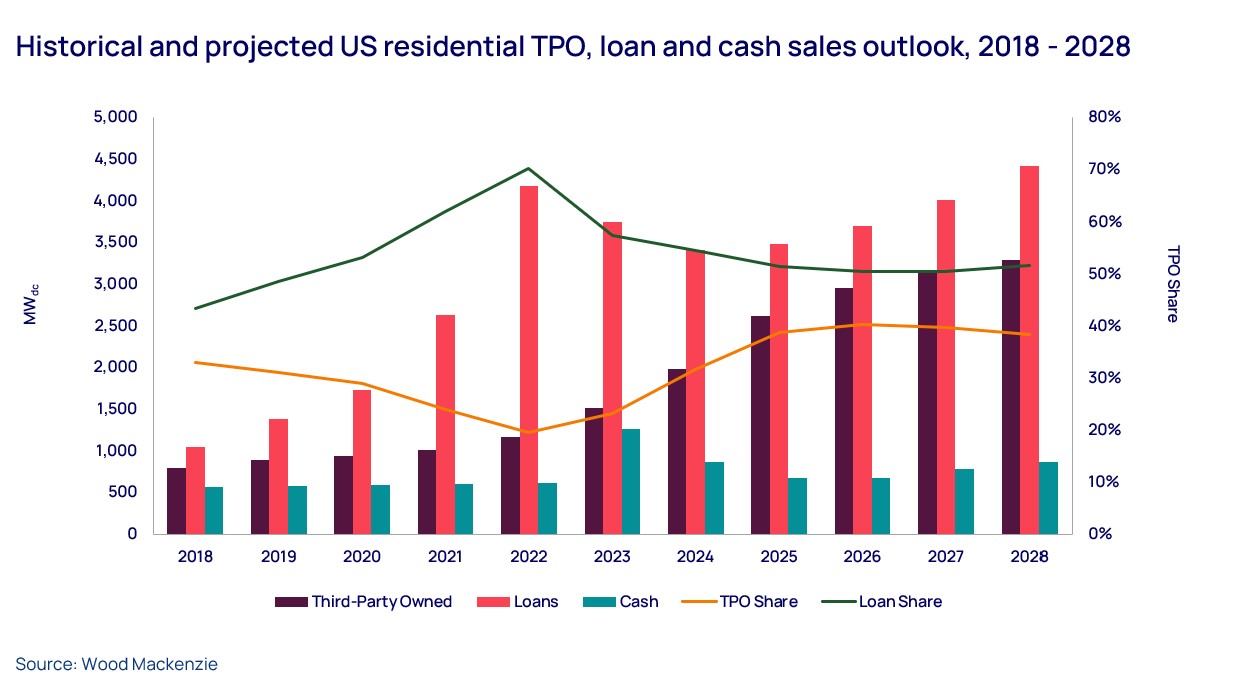Graph shows historical and projected US residential TPO, loan and cash sales outlook