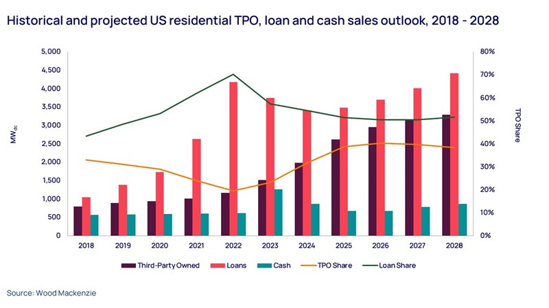 Graph shows historical and projected US residential TPO, loan and cash sales outlook