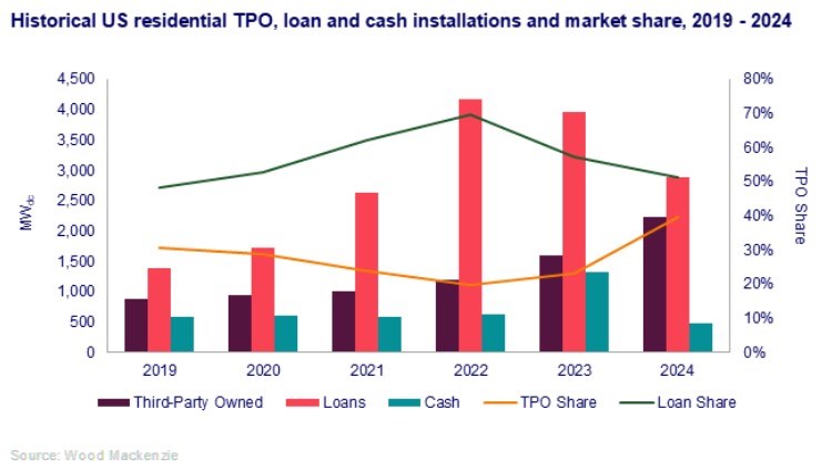 Historical US residential graph