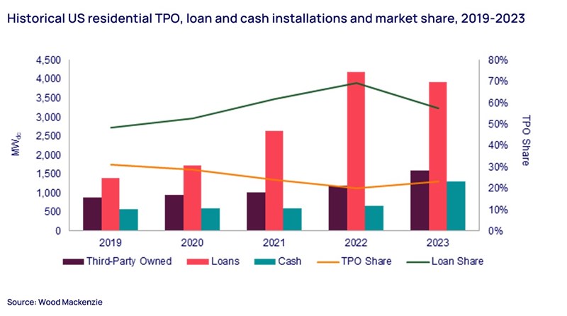 Graph shows historical US residential TPO, loan and cash installations and market share, 2019-2023