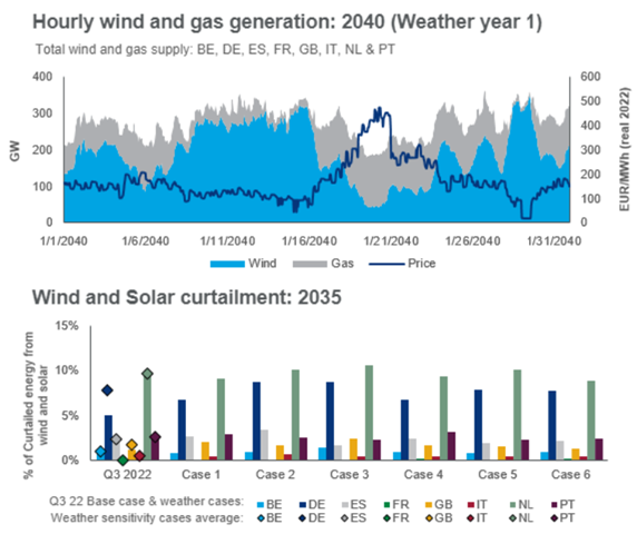 Graphic shows hourly wind and gas generation to 2040 and wind and solar curtailment to 2035