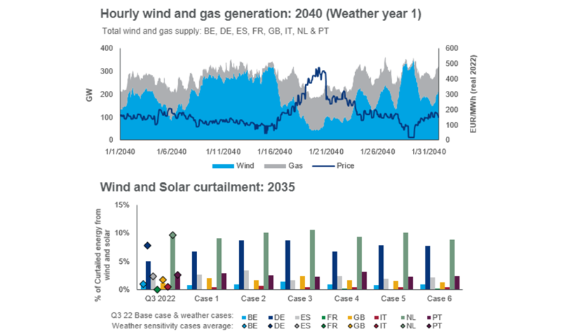 Graphic shows hourly wind and gas generation to 2040 and wind and solar curtailment to 2035