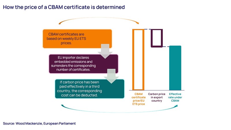 How the price of a CBAM certificate is determined