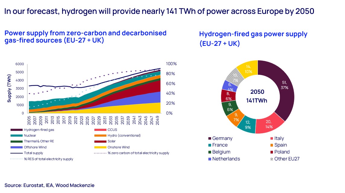 Hydrogen will provide nearly 141 TWh of power across Europe by 2050