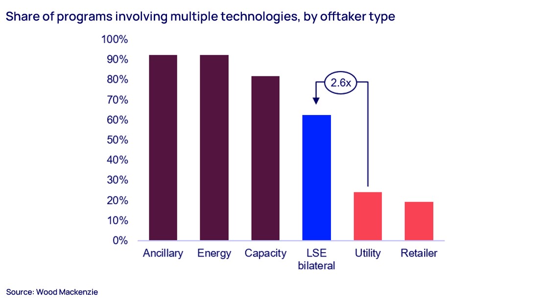 Share of programs involving multiple technologies, by offtaker type 