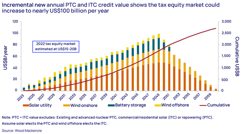 Incremental new annual PTC and ITC credit value shows the tax equity market could increase to nearly US$100 billion per year