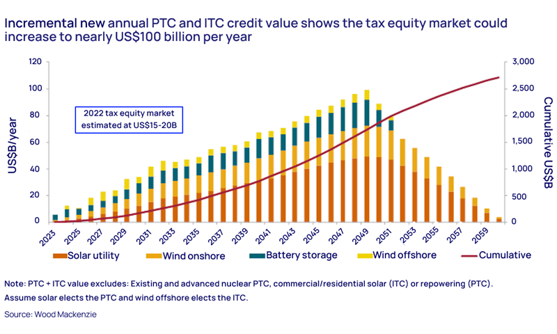 Incremental new annual PTC and ITC credit value shows the tax equity market could increase to nearly US$100 billion per year