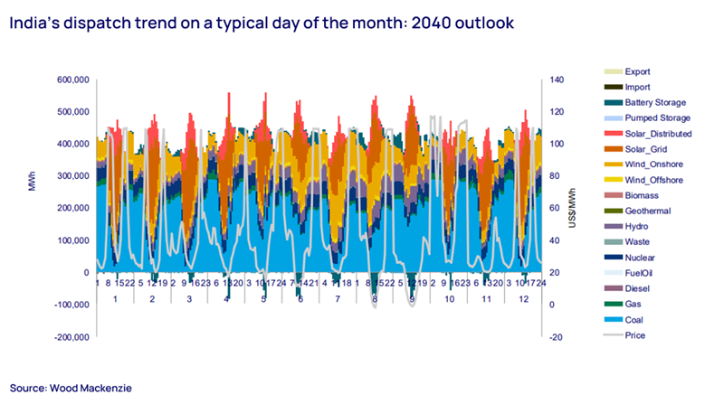 India's dispatch trend to 2040