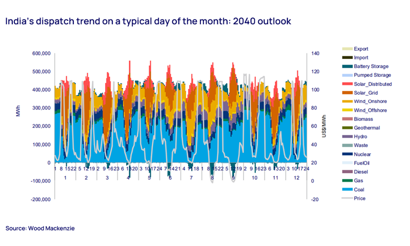 India's dispatch trend to 2040