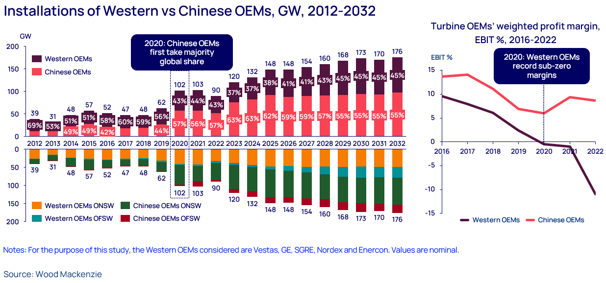 Installations of Western vs Chinese OEMs