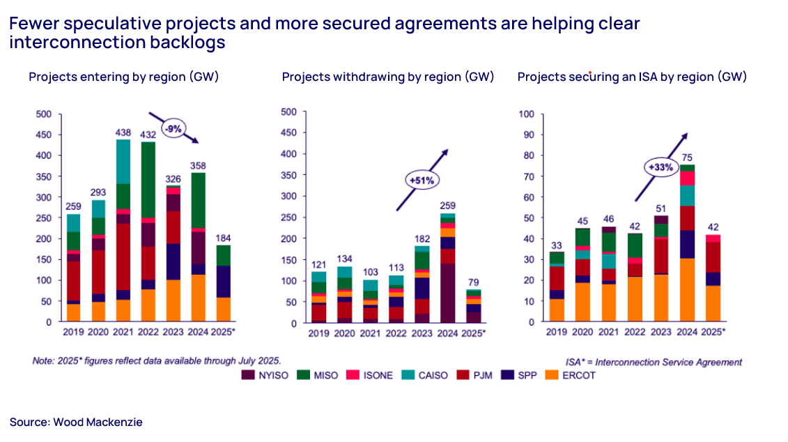 Fewer speculative projects and more secured agreements are helping clear interconnection backlogs  