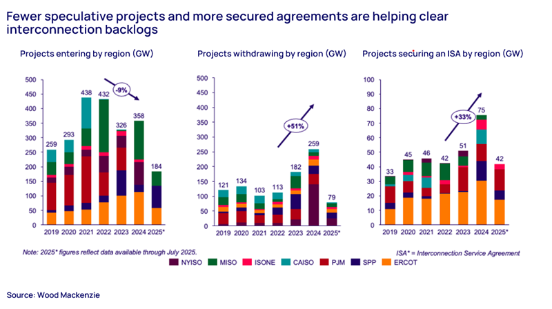 Fewer speculative projects and more secured agreements are helping clear interconnection backlogs