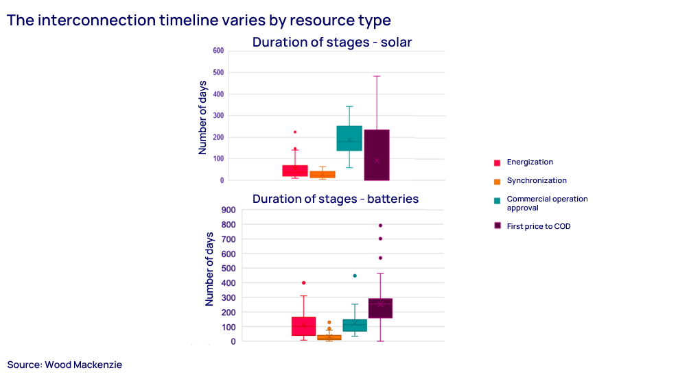 The interconnection timeline varies by resource type 