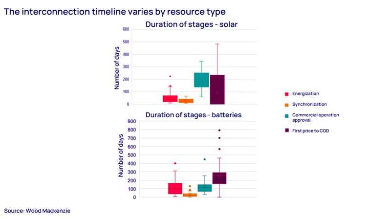 The interconnection timeline varies by resource type 