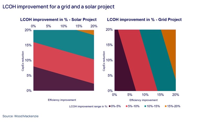 Graph shows LCOH improvement for a grid and a solar project