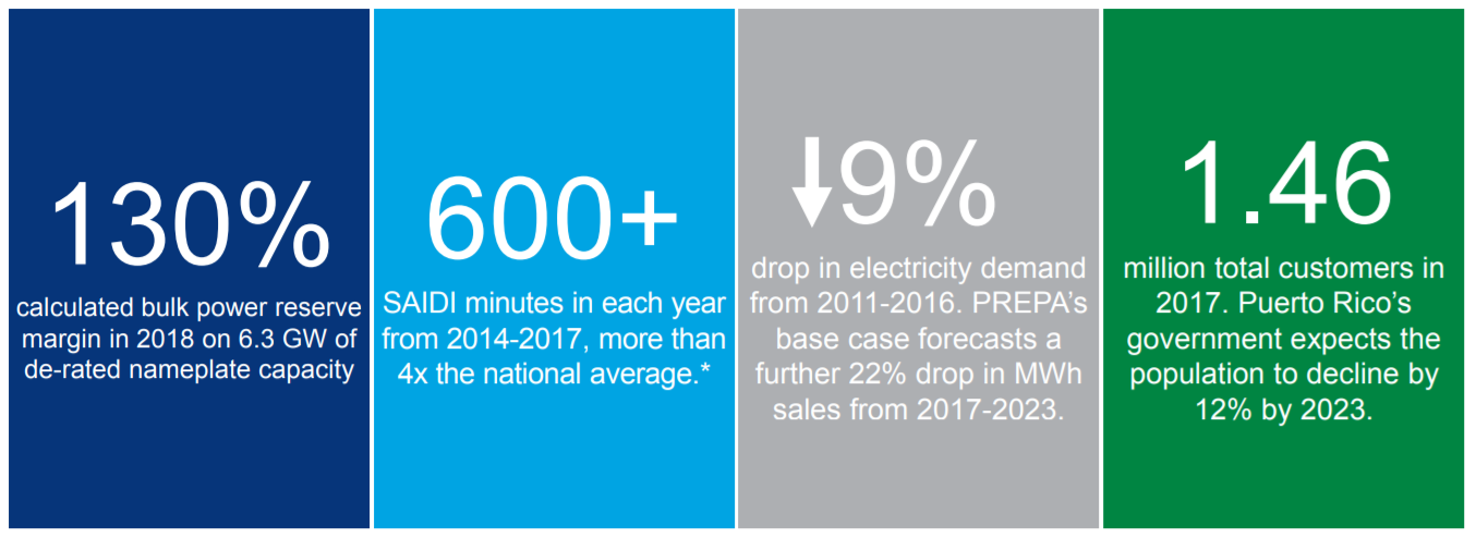 Puerto rico microgrids stats