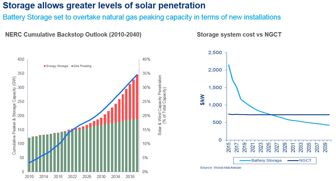 Battery storage set to overtake natural gas peaking capacity