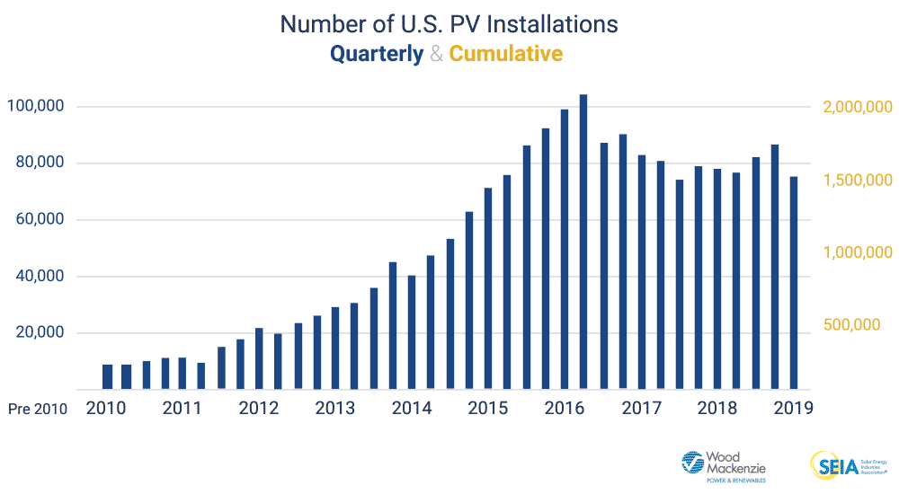 Chart showing quarterly installations, leading to the U.S. surpassing 2 million installations in Q1 2019