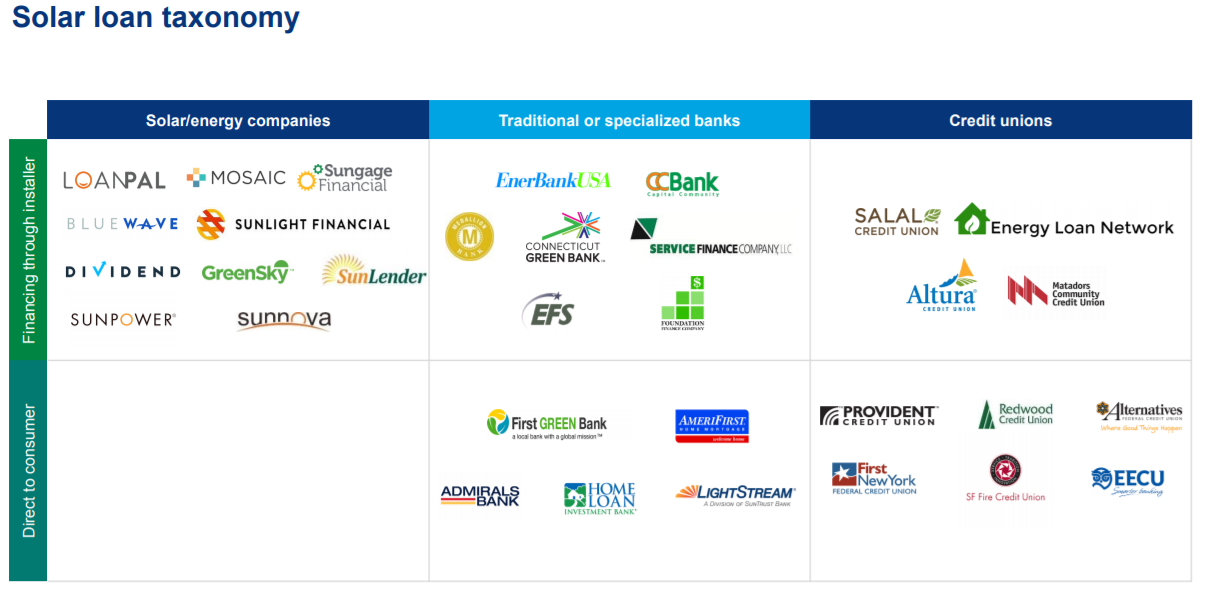 Solar loan taxonomy