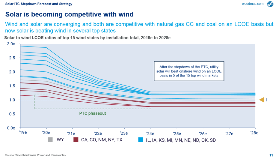 Solar and onshore wind LCOE converging