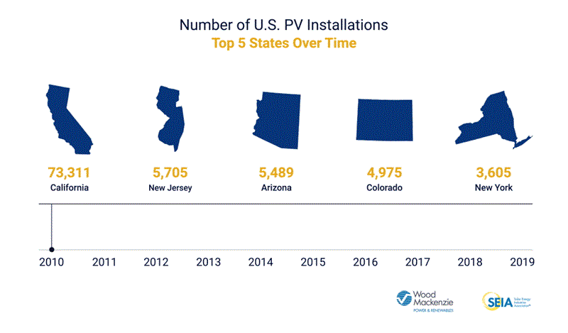 Animated chart showing the top 5 states by number of PV installations over time. California leads.