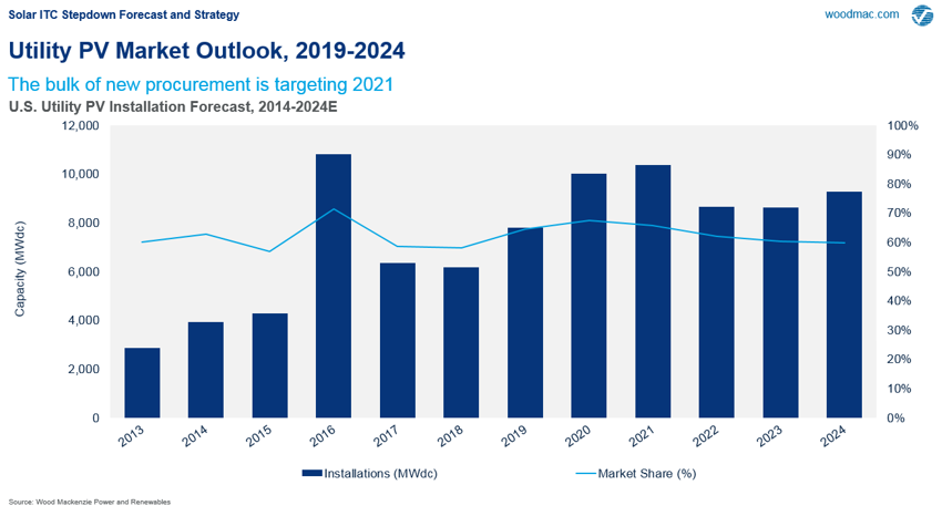 Utility solar forecast, 2019-2024. Bulk of new procurement is targeting 2021