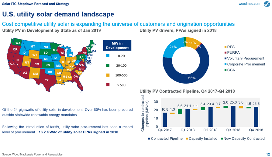 US utility solar demand drivers