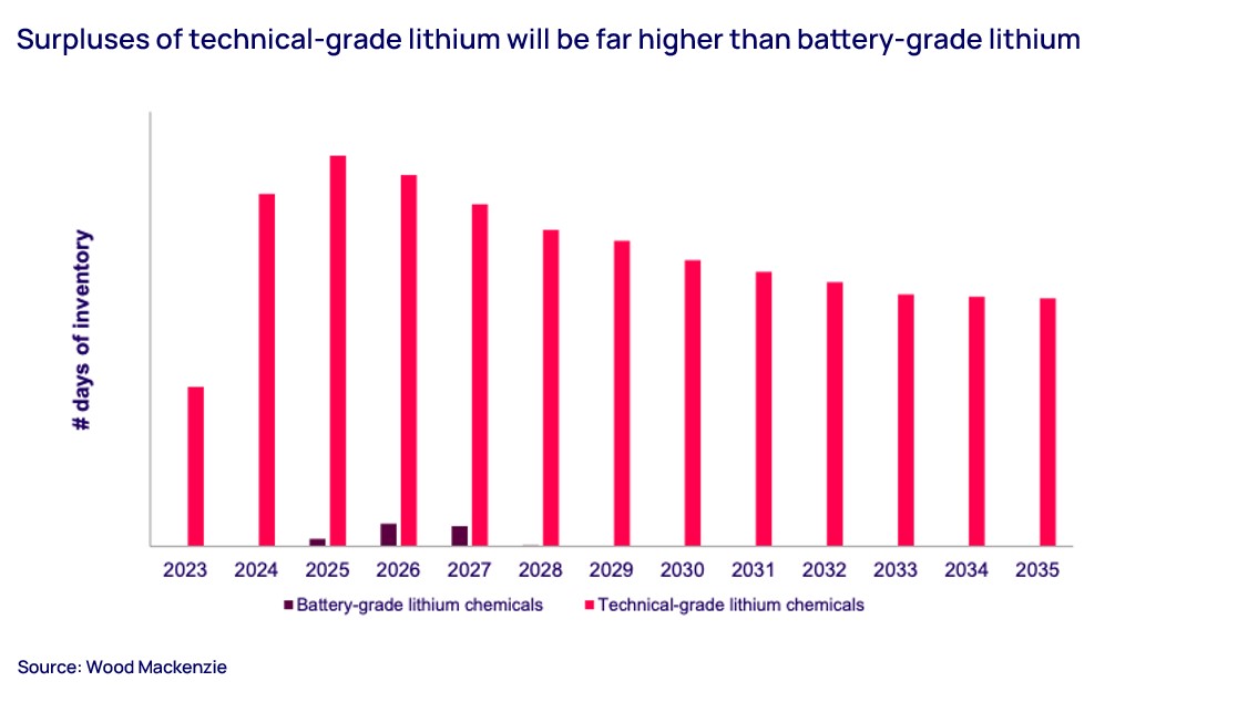 Surpluses of technical-grade lithium will be far higher than battery-grade lithium 