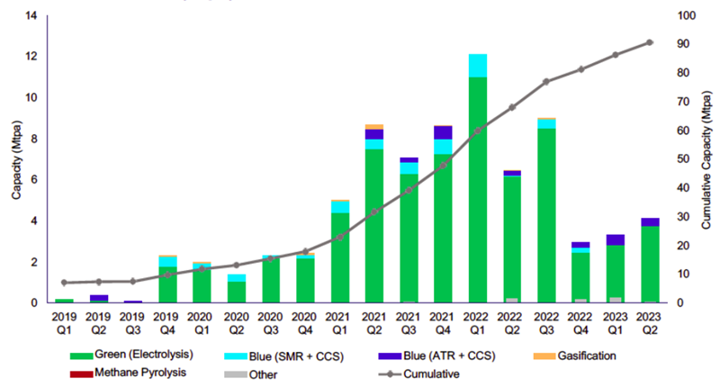 Low-carbon hydrogen project announcements by quarter and type, Q1 2019 to Q2 2023 