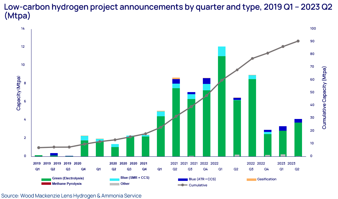 Low-carbon hydrogen project announcements by quarter and type, Q1 2019 to Q2 2023 