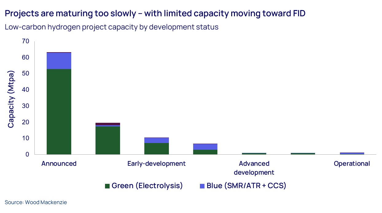 Graph shows low-carbon hydrogen project capacity by development status
