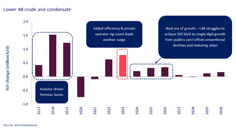 This chart shows that lower 48 liquids growth has been volatile since the reinvestment philosophy of public E&Ps changed in 2019. It goes on to decipher that efficiency stole 2023’s thunder. Faster drilling and completion times allowed E&Ps to bring wells online much earlier in the year, without raising capex. Private E&Ps slowed activity in H2 but had an outstanding H1 first. Our 2023 growth estimate is 860,000 b/d, up more than 150,000 b/d from our earlier view.