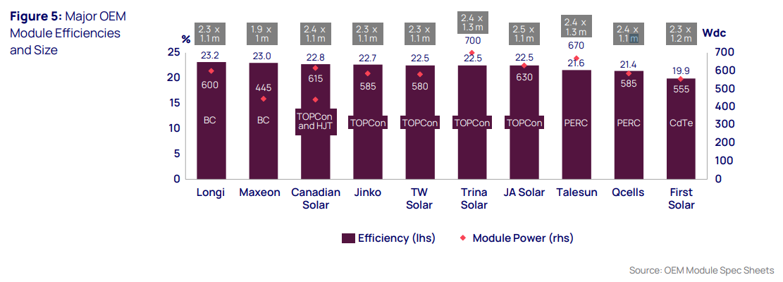 Graph shows Major OEM Module Efficiencies and Size