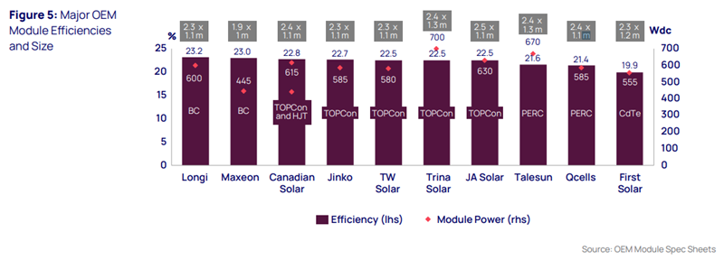 Graph shows Major OEM Module Efficiencies and Size