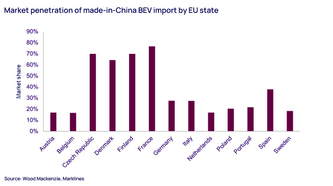 Market penetration of made-in-China BEV import by EU state