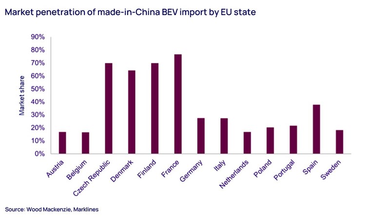 Market penetration of made-in-China BEV import by EU state