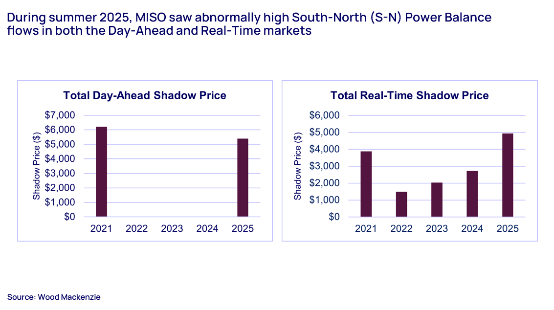 During summer 2025, MISO saw abnormally high South-North (S-N) Power Balance flows in both the Day-Ahead and Real-Time markets
