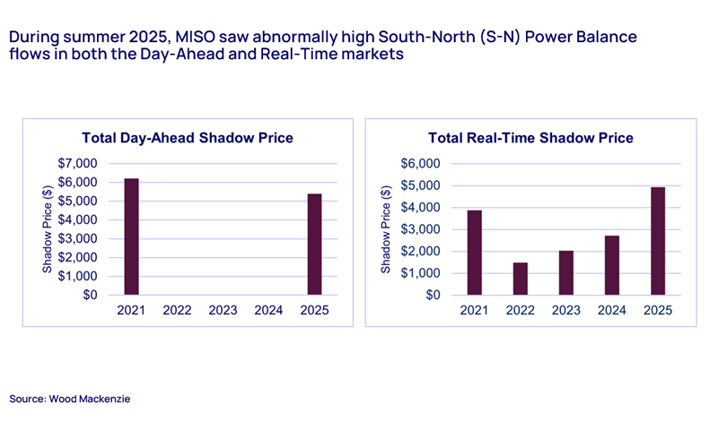 During summer 2025, MISO saw abnormally high South-North (S-N) Power Balance flows in both the Day-Ahead and Real-Time markets