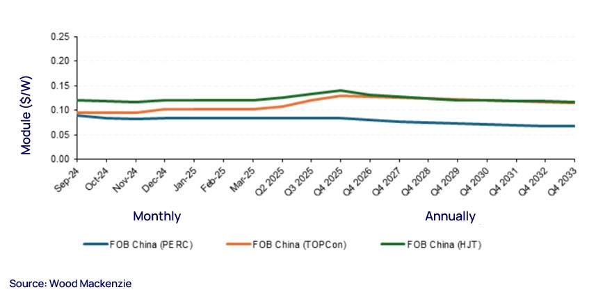 n-type module prices