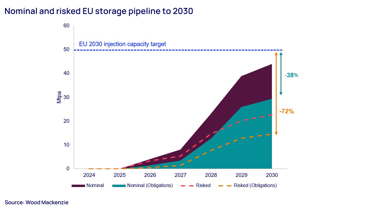Nominal and risked EU storage pipeline to 2030 
