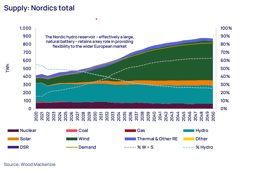Graph shows Nordics total supply