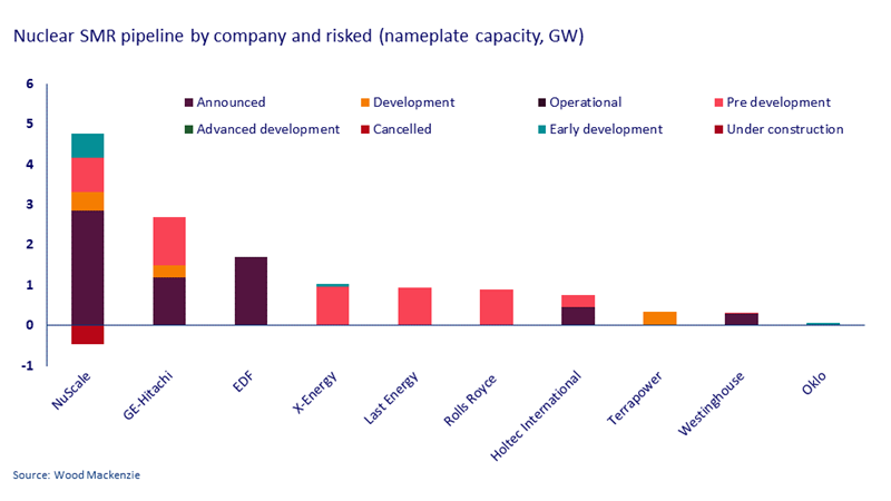 This chart outlines the nuclear SMR pipeline by the companies: NuScale, GE-Hitachi, EDF, X-Energy, Rolls Royce, Holtec International, Last Energy, Terrapower, Westinghouse and Oklo.