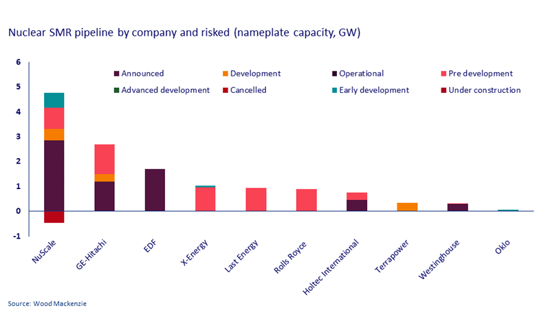 This chart outlines the nuclear SMR pipeline by the companies: NuScale, GE-Hitachi, EDF, X-Energy, Rolls Royce, Holtec International, Last Energy, Terrapower, Westinghouse and Oklo.