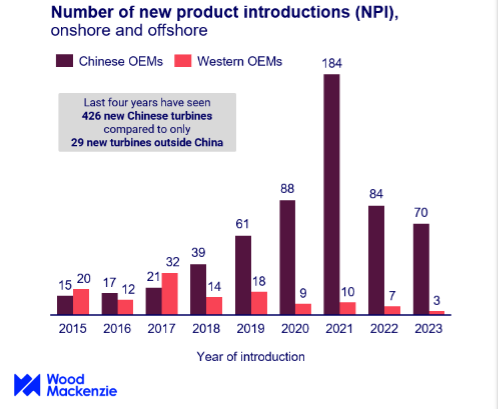 Graph shows number of new product introductions, onshore and offshore