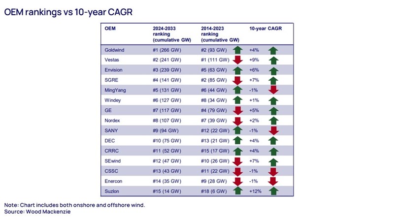 Chart shows OEM rankings vs 10 year CAGR