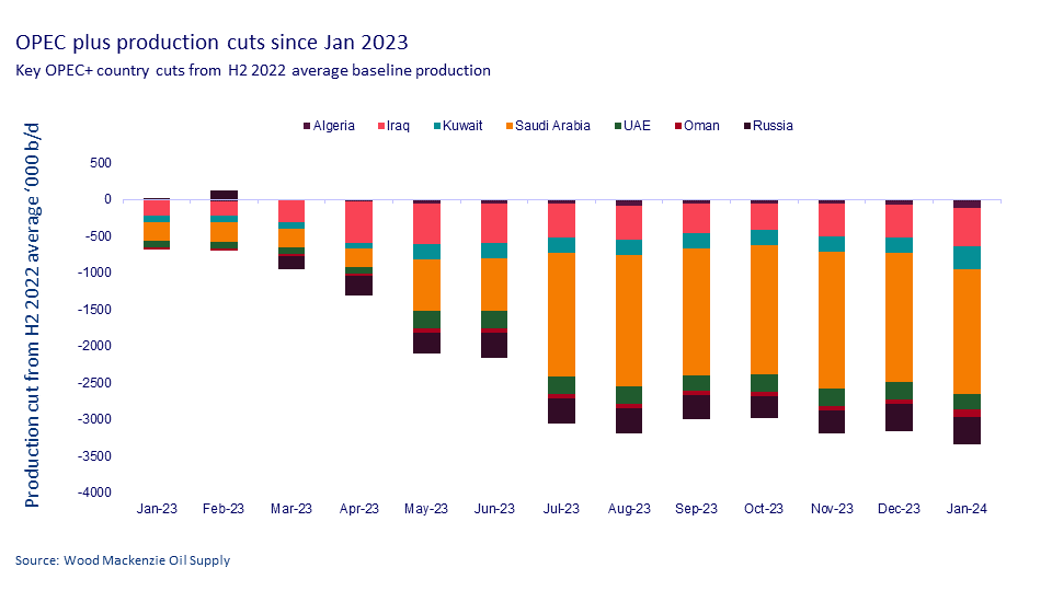 This chart shows that key OPEC+ country current production is averaging about 9.1 million b/d with a target of 12 million b/d - leaving sufficient spare capacity in the system for the time being. The countries outlined in this chart include: Algeria, Iraq, Kuwait, Suadi Arabia, UAE, Oman and Russia. 