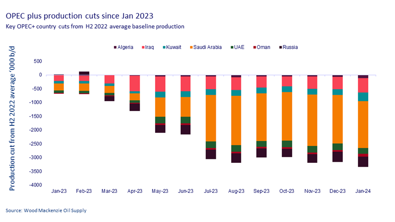 This chart shows that key OPEC+ country current production is averaging about 9.1 million b/d with a target of 12 million b/d - leaving sufficient spare capacity in the system for the time being. The countries outlined in this chart include: Algeria, Iraq, Kuwait, Suadi Arabia, UAE, Oman and Russia. 