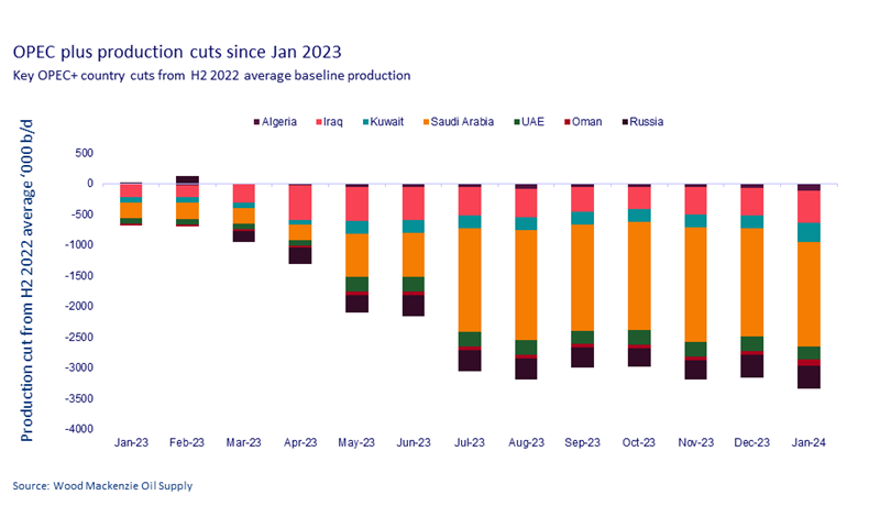 This chart shows that key OPEC+ country current production is averaging about 9.1 million b/d with a target of 12 million b/d - leaving sufficient spare capacity in the system for the time being. The countries outlined in this chart include: Algeria, Iraq, Kuwait, Suadi Arabia, UAE, Oman and Russia.